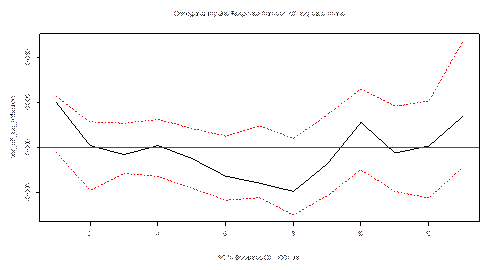 Respuesta de la inflación a un choque de la TPM, con bandas bootstrap al 95 %