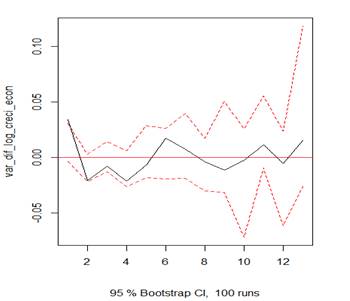 Respuesta del crecimiento económico a un choque de la TPM, con bandas bootstrap al 95 %